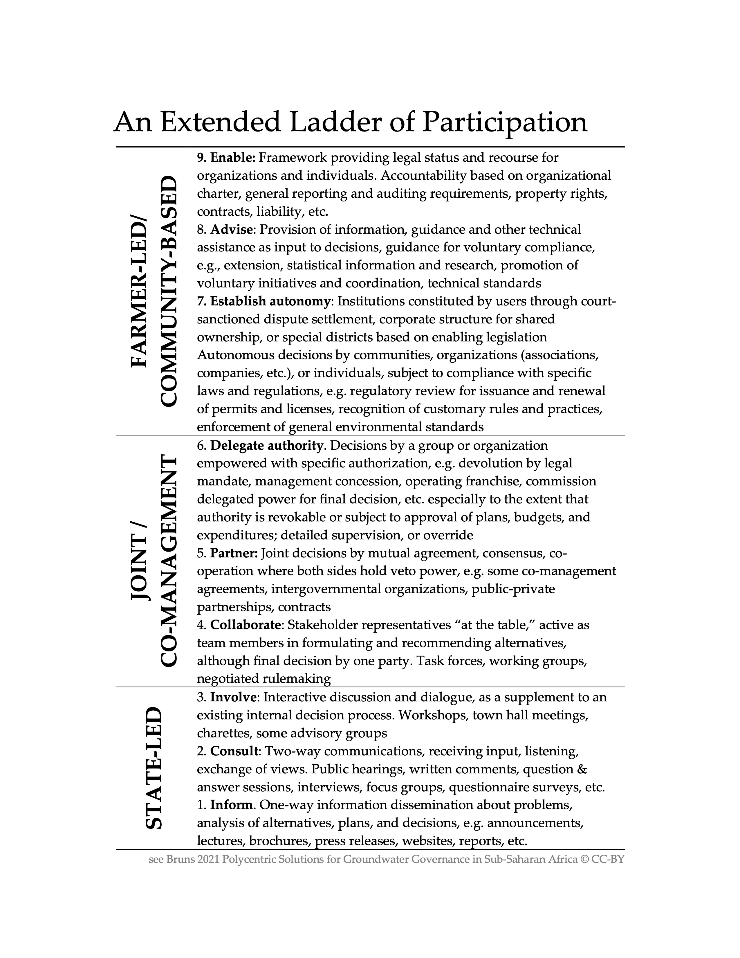 Polycentric Solutions for Groundwater Governance in Sub-Saharan Africa: Encouraging Institutional Artisanship in an Extended Ladder of Participation book cover