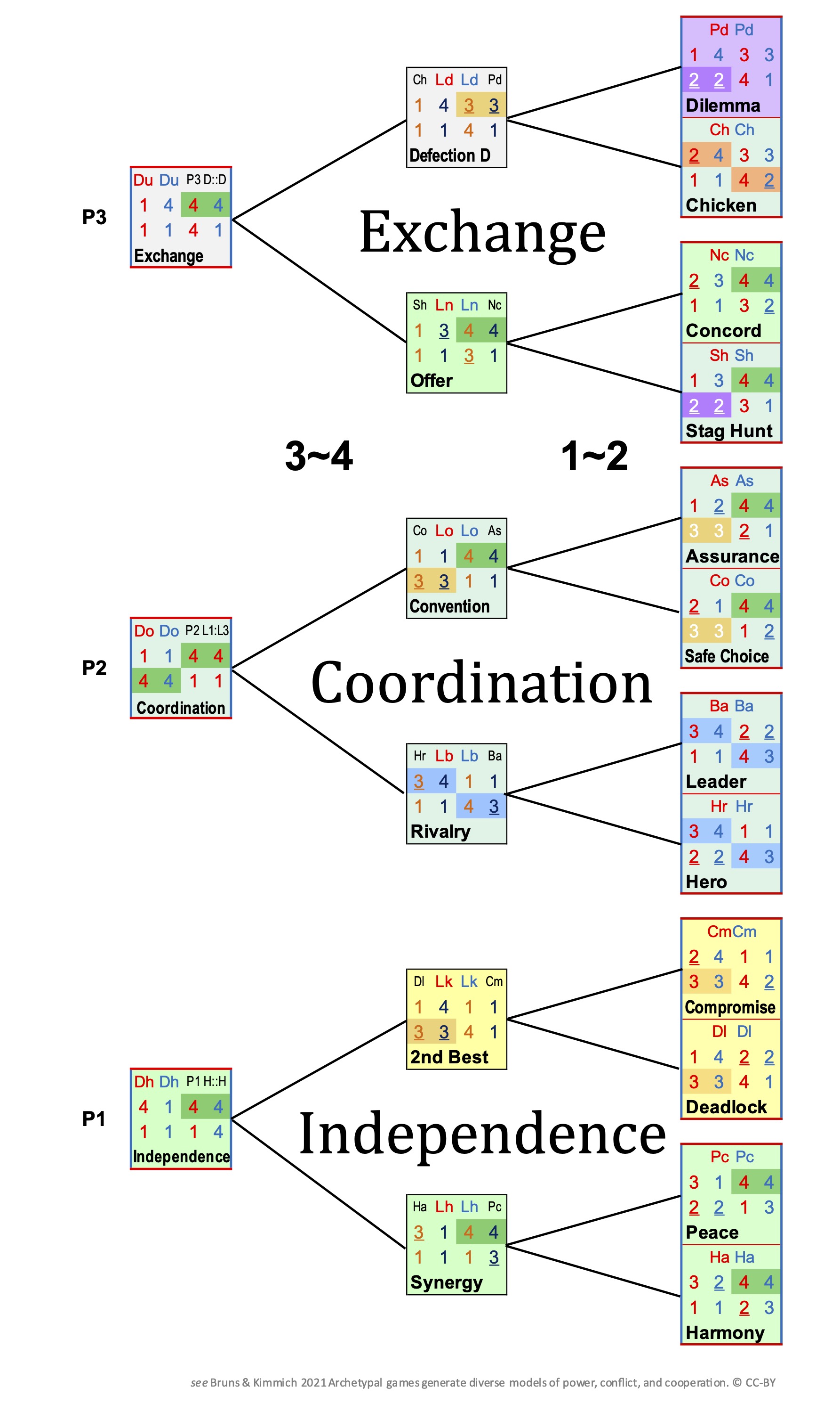 Archetypal Games Generate Diverse Models of Power, Conflict, and Cooperation book cover